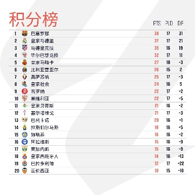 数据西甲助攻榜榜首 西甲助攻王的数据分析-第3张图片-www.211178.com_果博福布斯