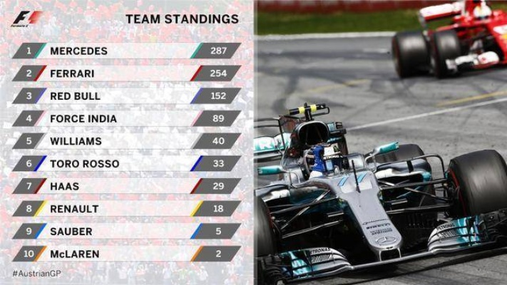 2017F1赛车积分排名大介绍-第3张图片-www.211178.com_果博福布斯